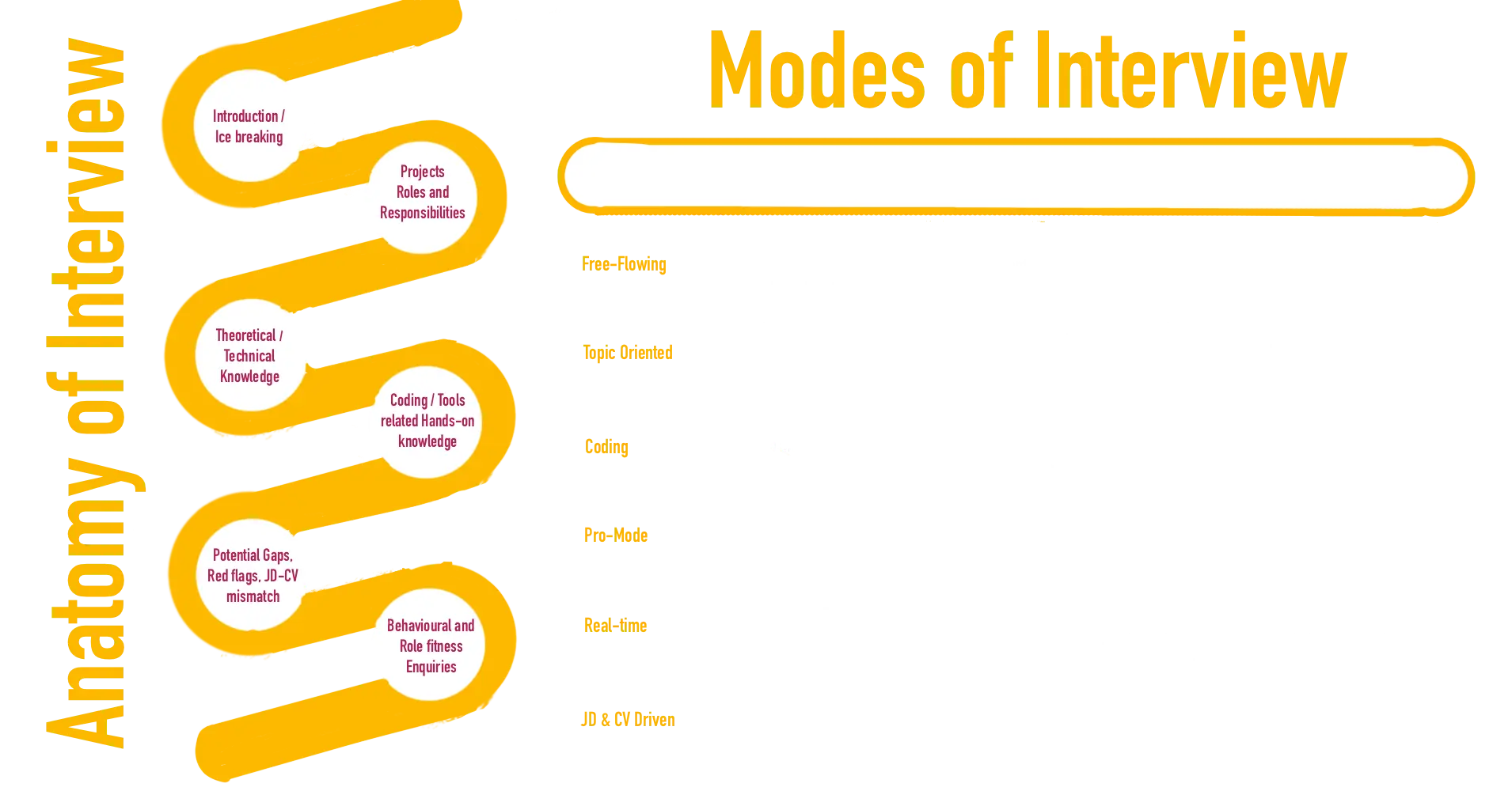 Modes